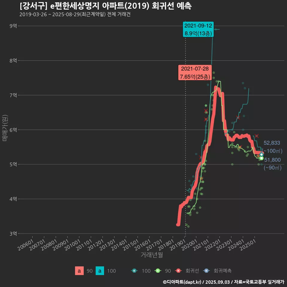 [강서구] e편한세상명지 아파트(2019) 회귀선 예측