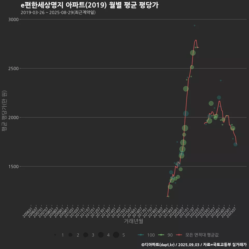 e편한세상명지 아파트(2019) 월별 평균 평당가