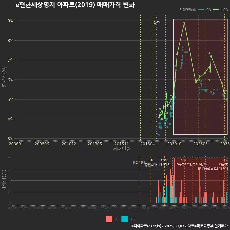 e편한세상명지 아파트(2019) 매매가격 변화