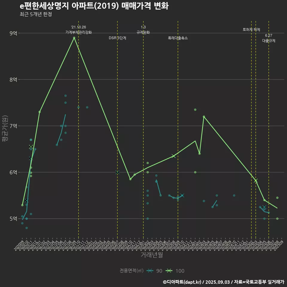 e편한세상명지 아파트(2019) 매매가격 변화