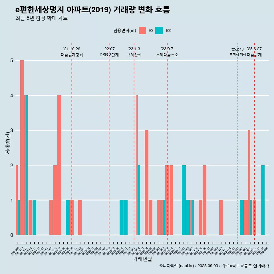 e편한세상명지 아파트(2019) 거래량 변화 흐름