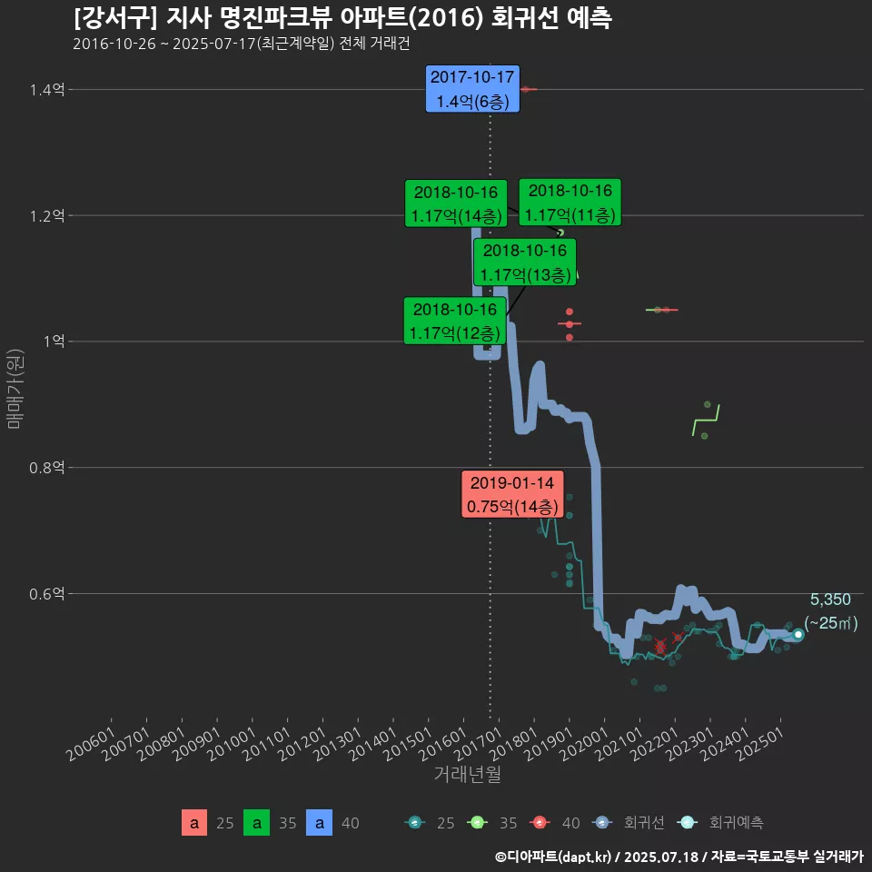 [강서구] 지사 명진파크뷰 아파트(2016) 회귀선 예측