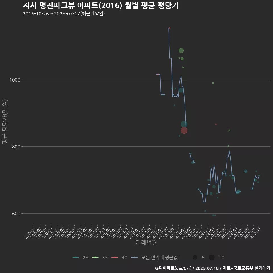 지사 명진파크뷰 아파트(2016) 월별 평균 평당가
