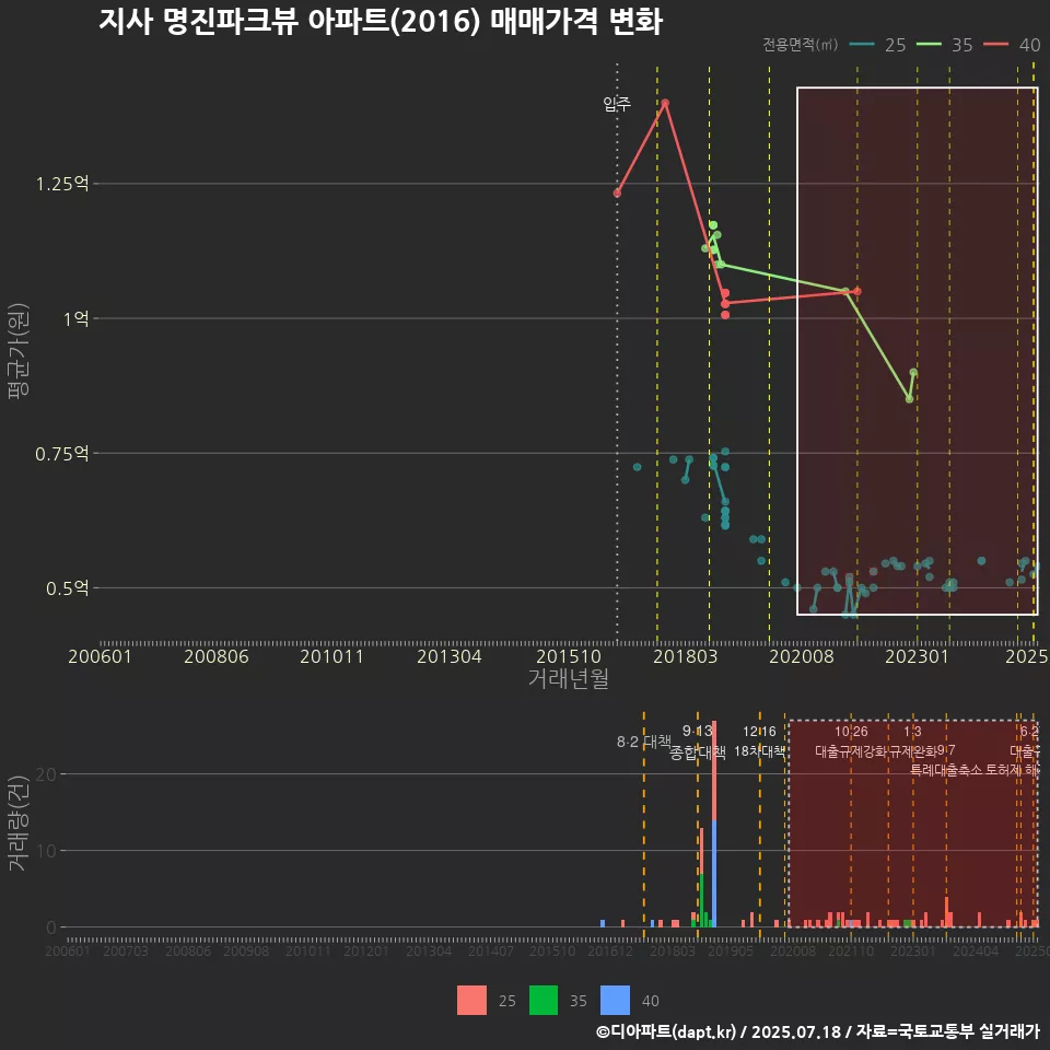 지사 명진파크뷰 아파트(2016) 매매가격 변화