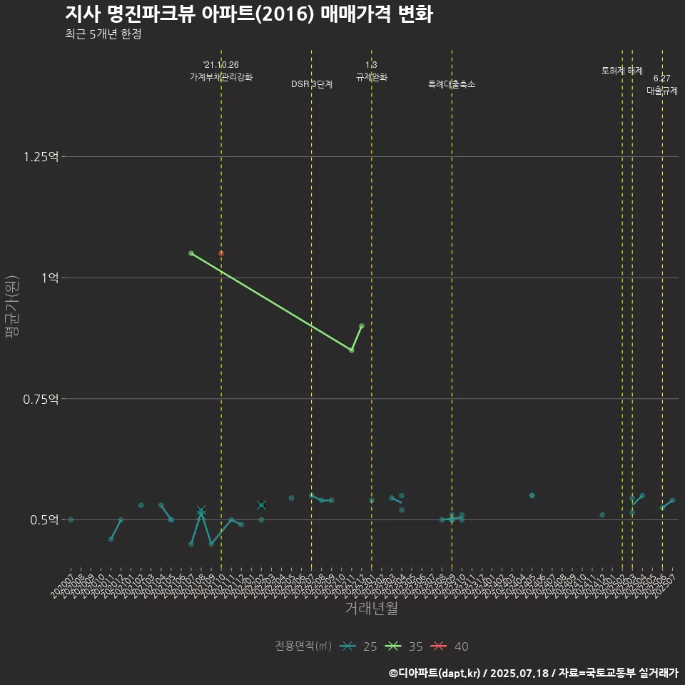 지사 명진파크뷰 아파트(2016) 매매가격 변화