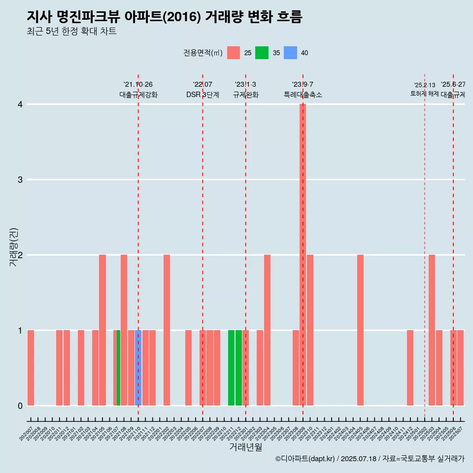 지사 명진파크뷰 아파트(2016) 거래량 변화 흐름