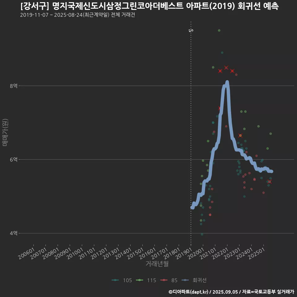 [강서구] 명지국제신도시삼정그린코아더베스트 아파트(2019) 회귀선 예측