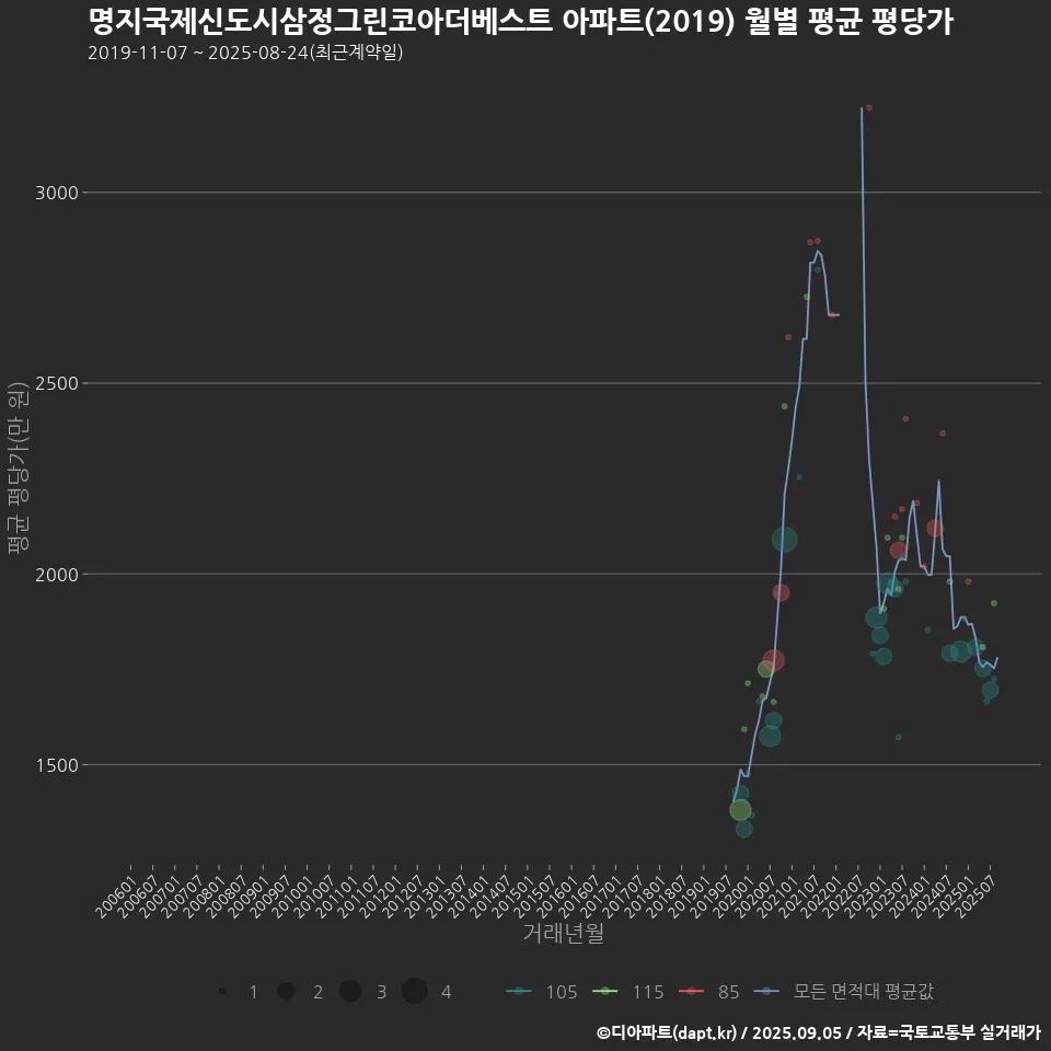 명지국제신도시삼정그린코아더베스트 아파트(2019) 월별 평균 평당가