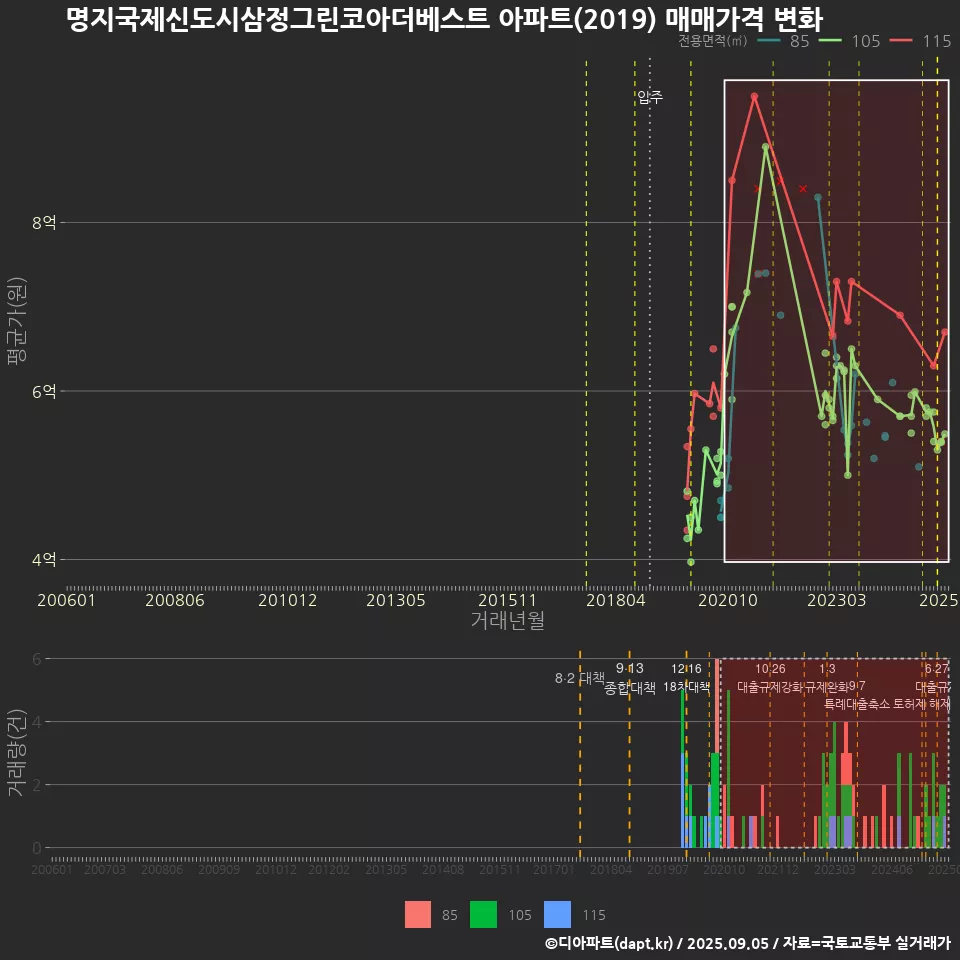 명지국제신도시삼정그린코아더베스트 아파트(2019) 매매가격 변화