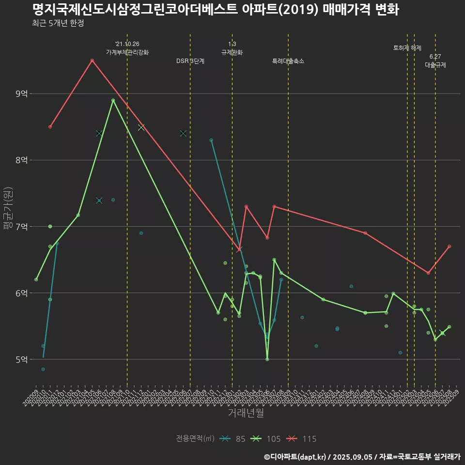 명지국제신도시삼정그린코아더베스트 아파트(2019) 매매가격 변화