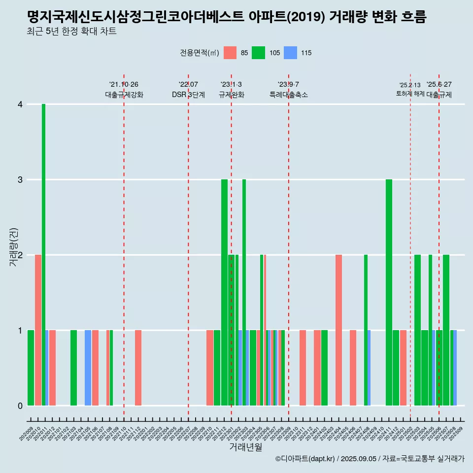 명지국제신도시삼정그린코아더베스트 아파트(2019) 거래량 변화 흐름