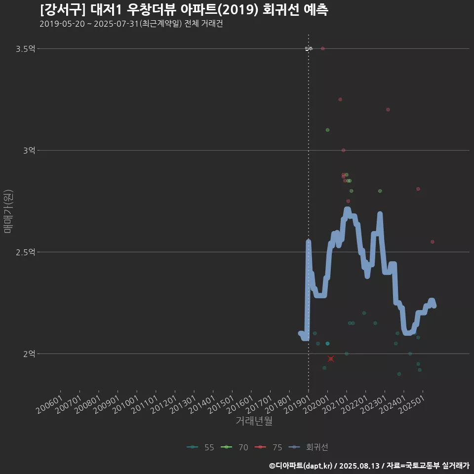 [강서구] 대저1 우창더뷰 아파트(2019) 회귀선 예측