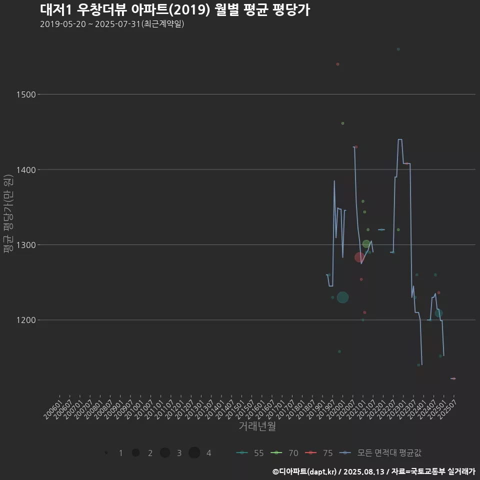 대저1 우창더뷰 아파트(2019) 월별 평균 평당가