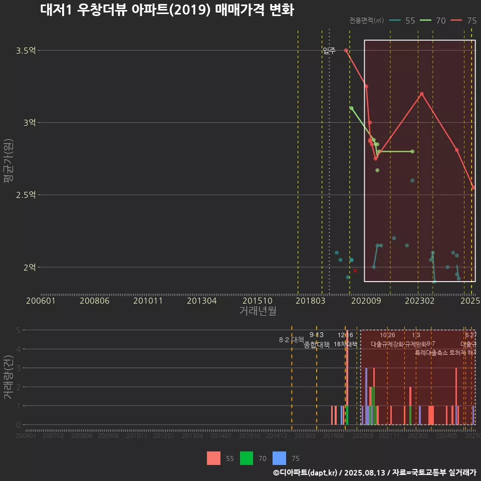 대저1 우창더뷰 아파트(2019) 매매가격 변화