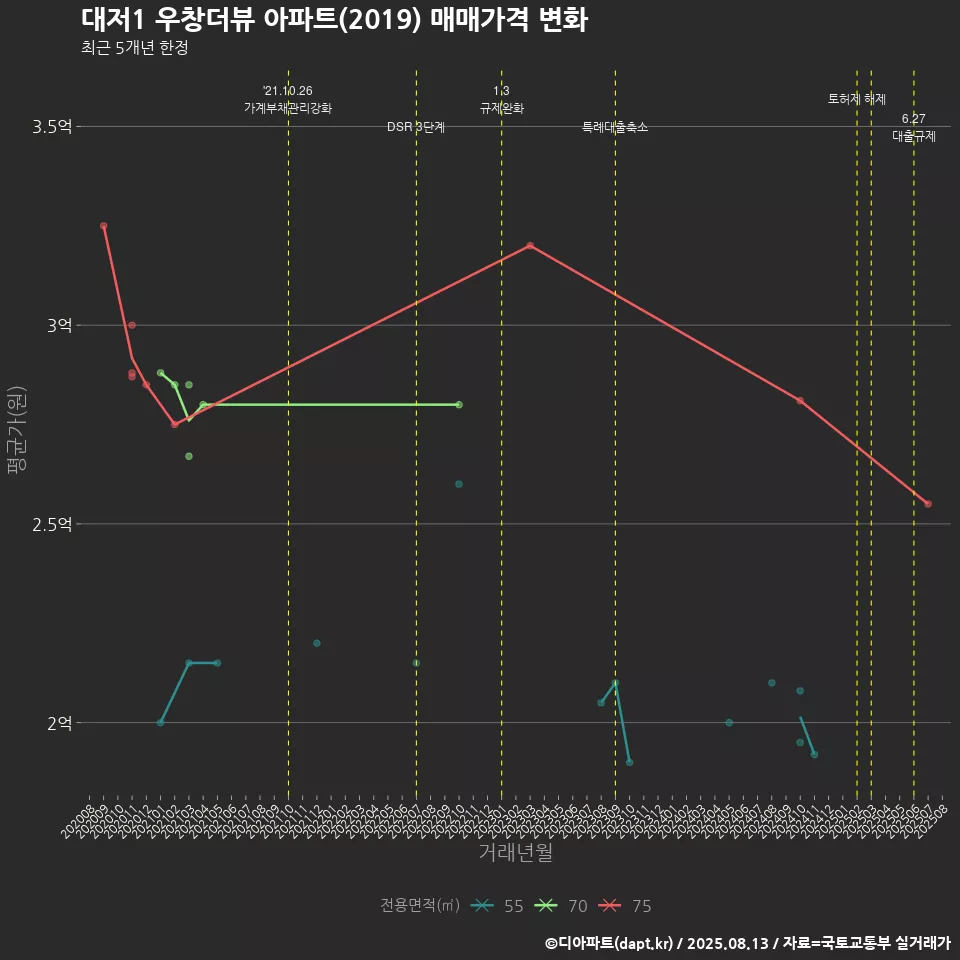 대저1 우창더뷰 아파트(2019) 매매가격 변화