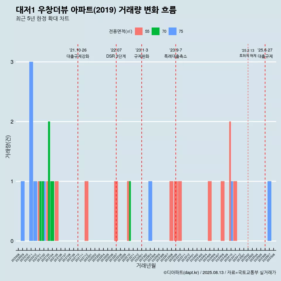 대저1 우창더뷰 아파트(2019) 거래량 변화 흐름