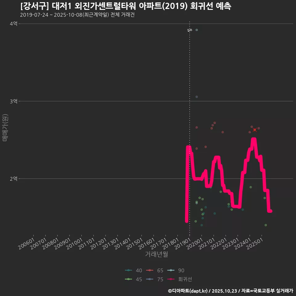 [강서구] 대저1 외진가센트럴타워 아파트(2019) 회귀선 예측