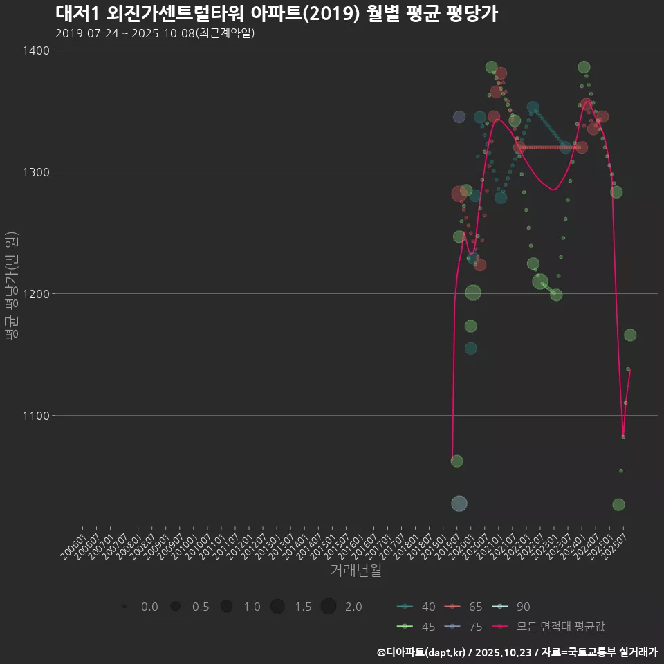 대저1 외진가센트럴타워 아파트(2019) 월별 평균 평당가
