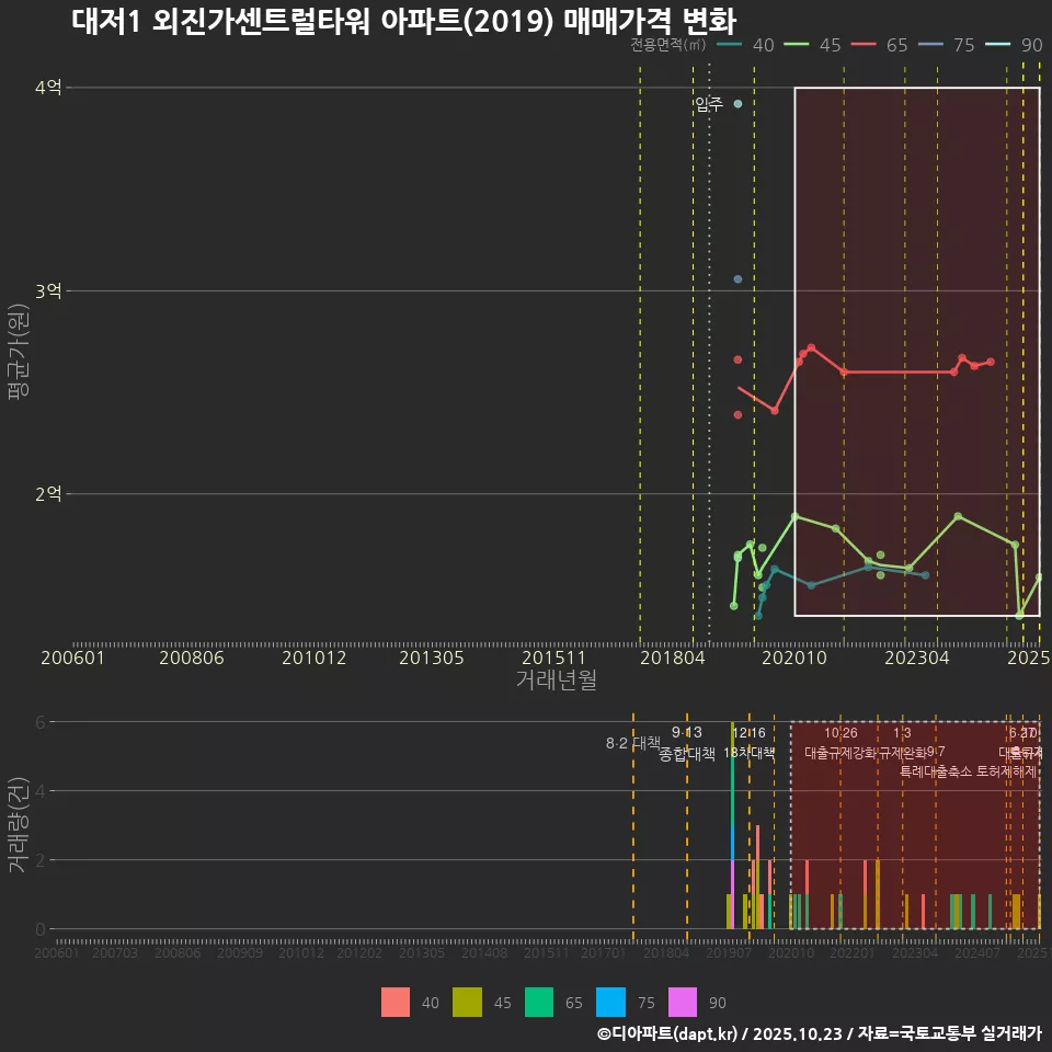 대저1 외진가센트럴타워 아파트(2019) 매매가격 변화