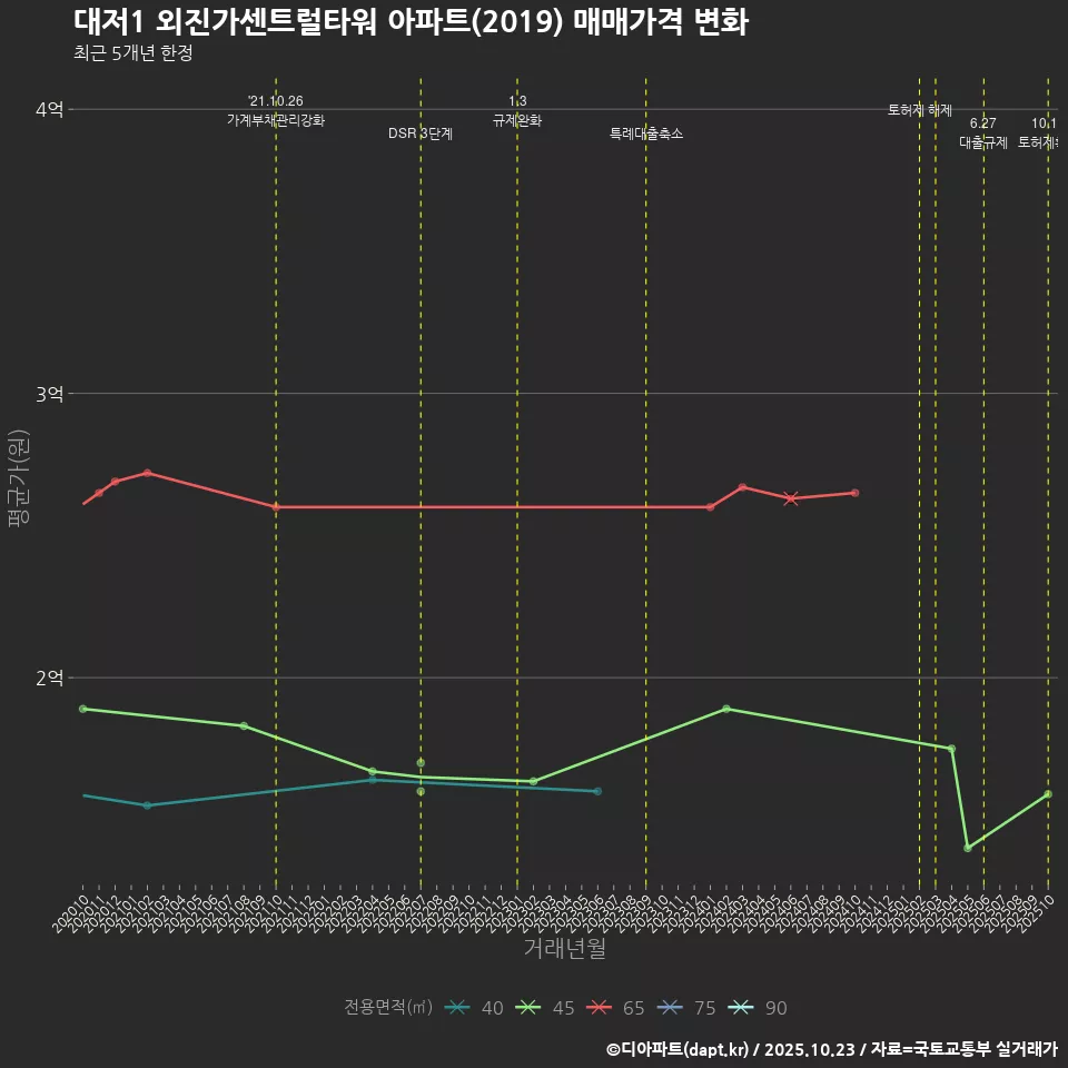 대저1 외진가센트럴타워 아파트(2019) 매매가격 변화