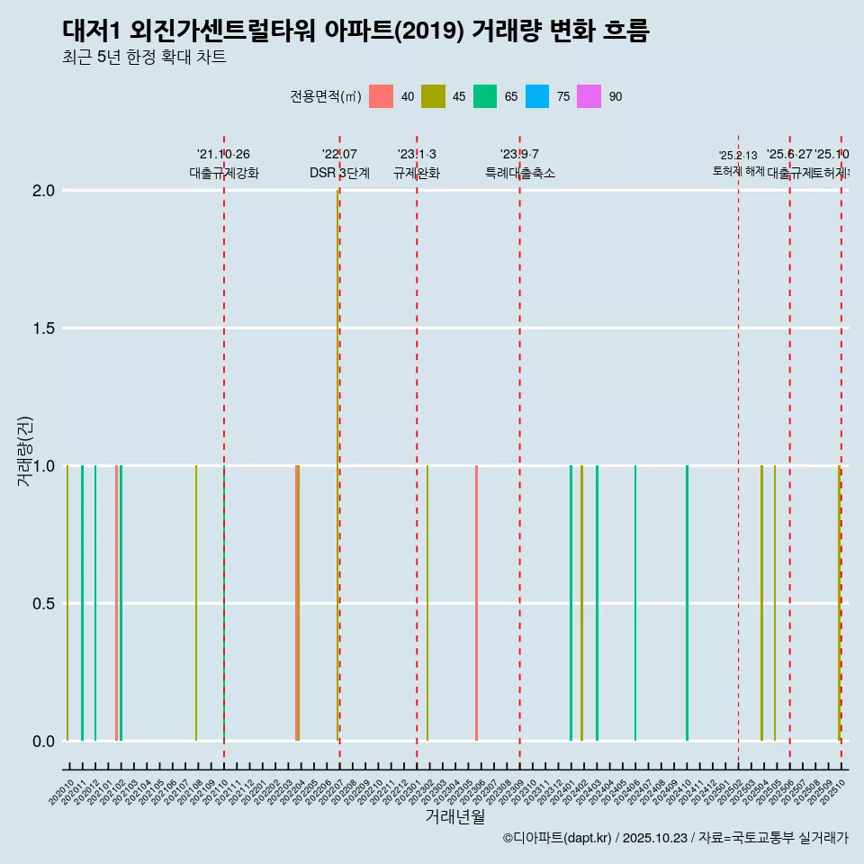 대저1 외진가센트럴타워 아파트(2019) 거래량 변화 흐름
