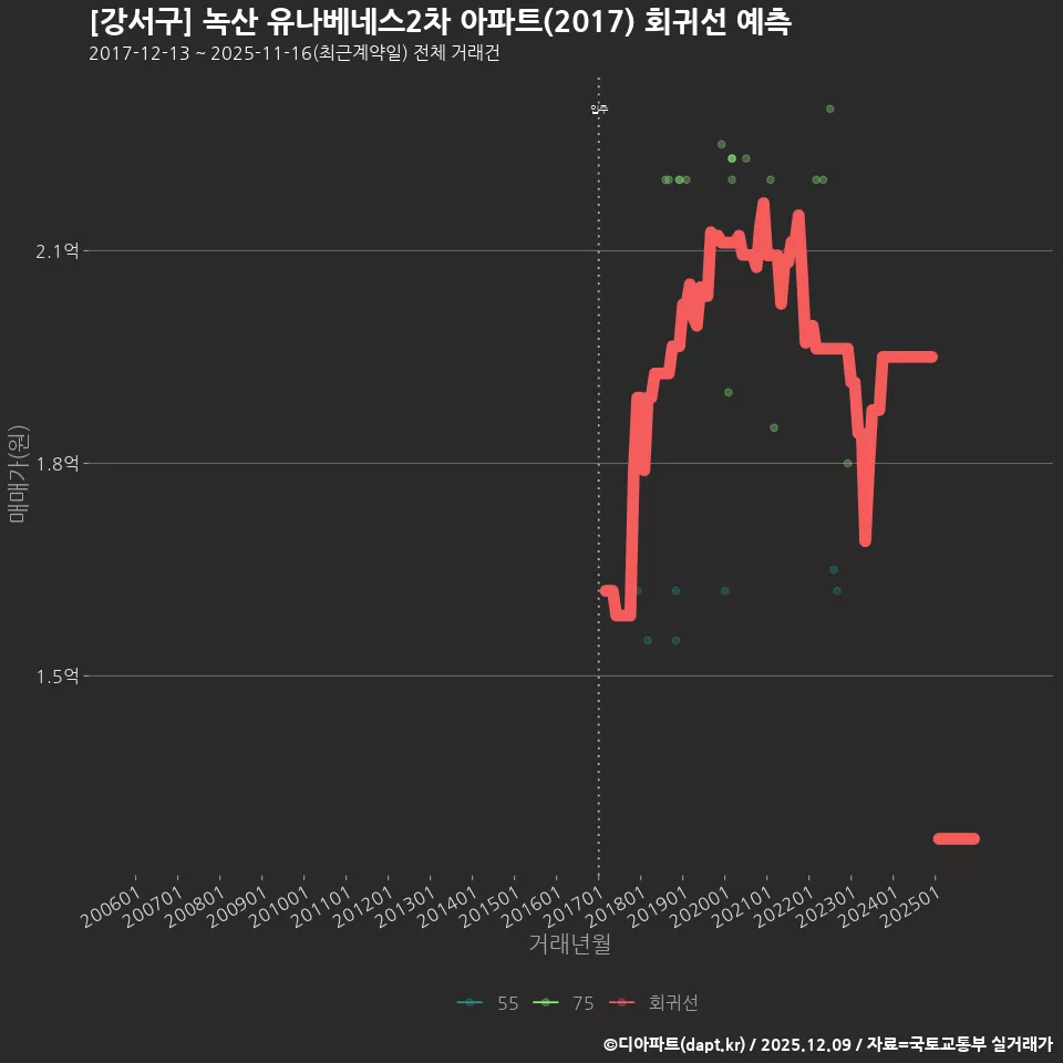 [강서구] 녹산 유나베네스2차 아파트(2017) 회귀선 예측
