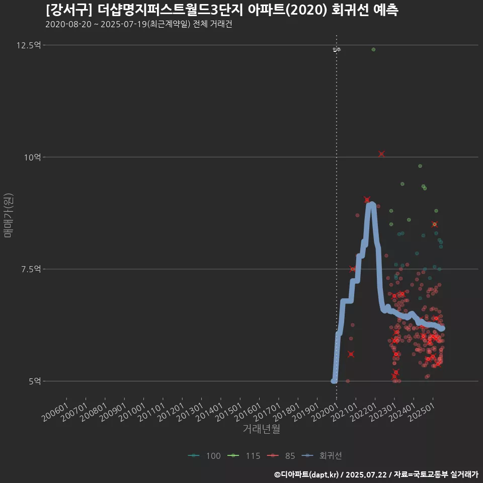 [강서구] 더샵명지퍼스트월드3단지 아파트(2020) 회귀선 예측
