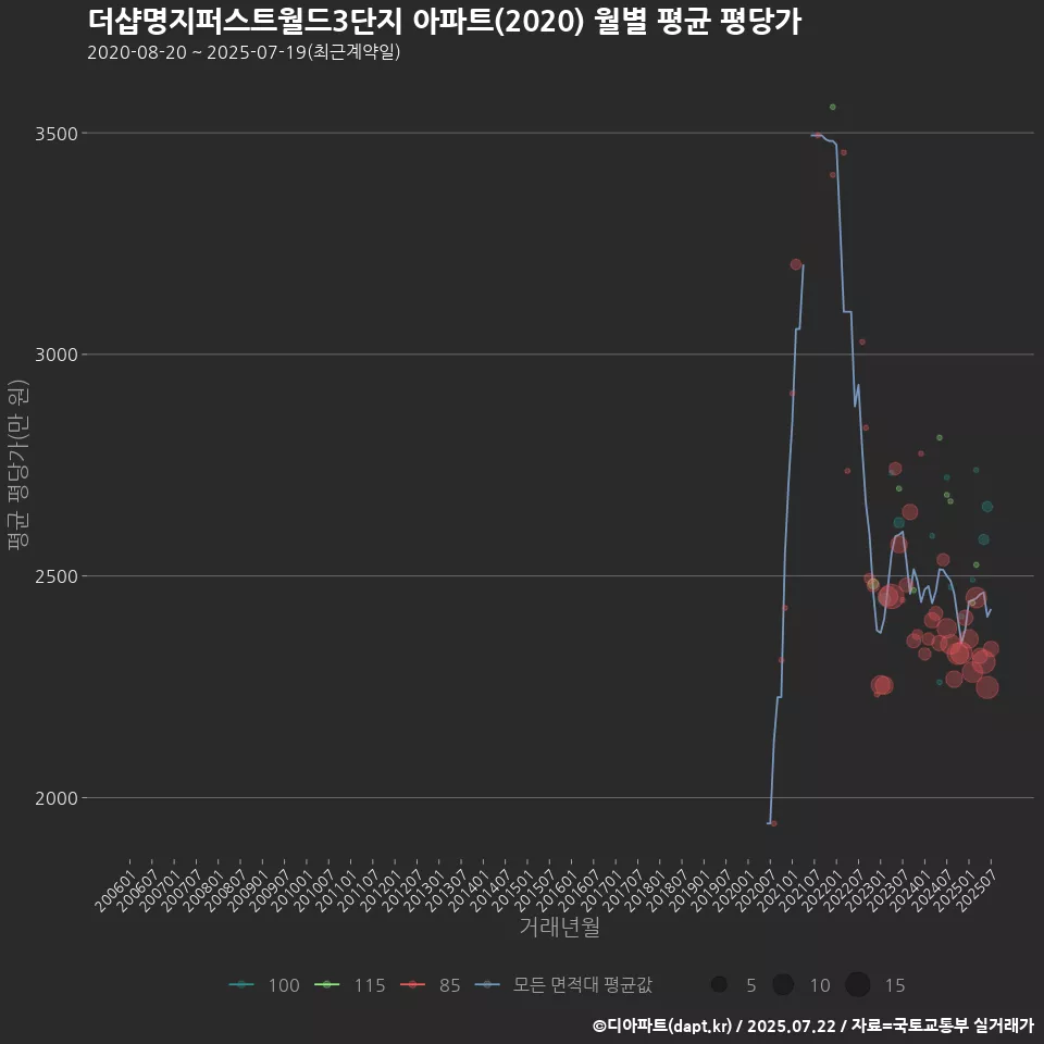 더샵명지퍼스트월드3단지 아파트(2020) 월별 평균 평당가