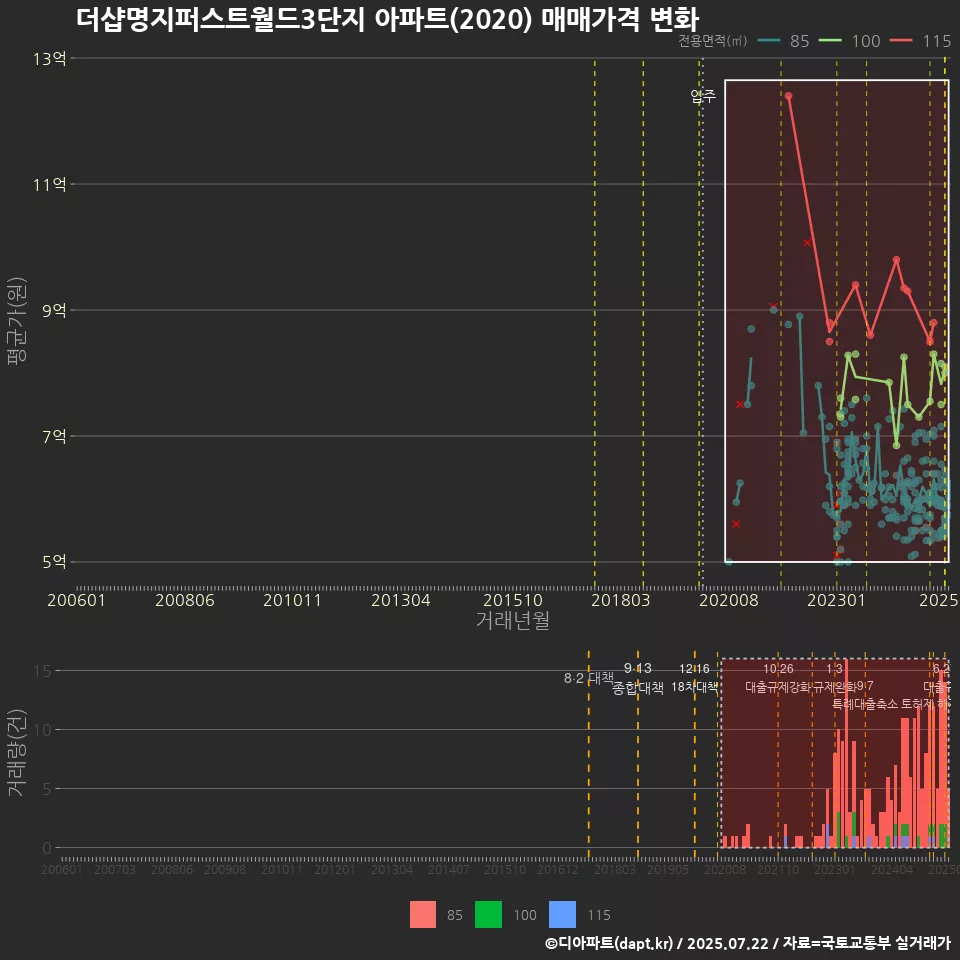 더샵명지퍼스트월드3단지 아파트(2020) 매매가격 변화