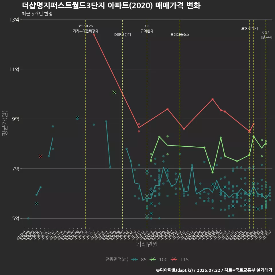 더샵명지퍼스트월드3단지 아파트(2020) 매매가격 변화