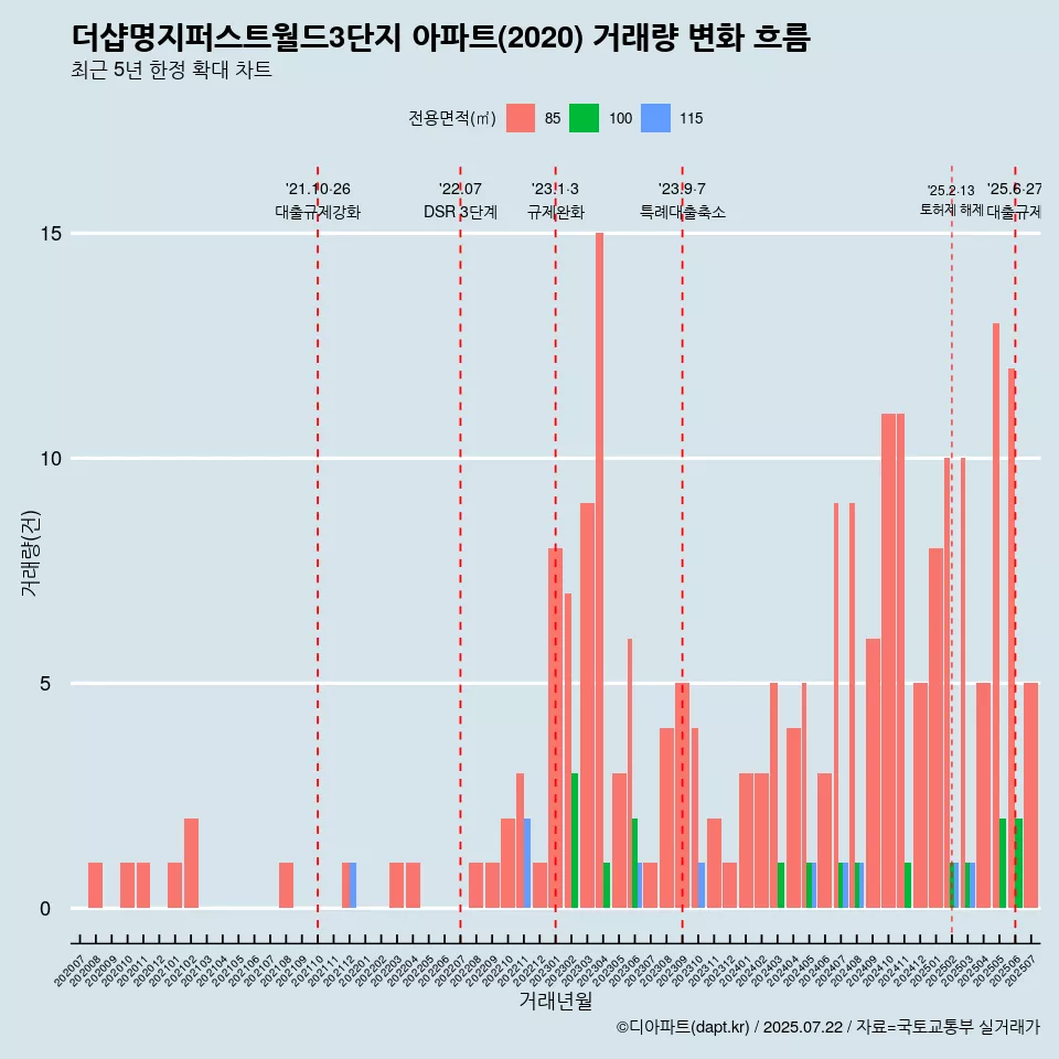더샵명지퍼스트월드3단지 아파트(2020) 거래량 변화 흐름