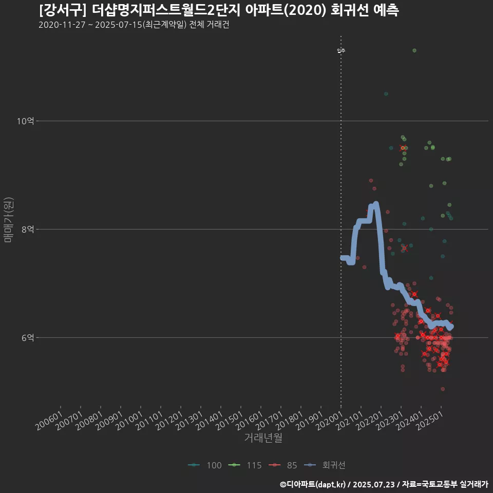 [강서구] 더샵명지퍼스트월드2단지 아파트(2020) 회귀선 예측