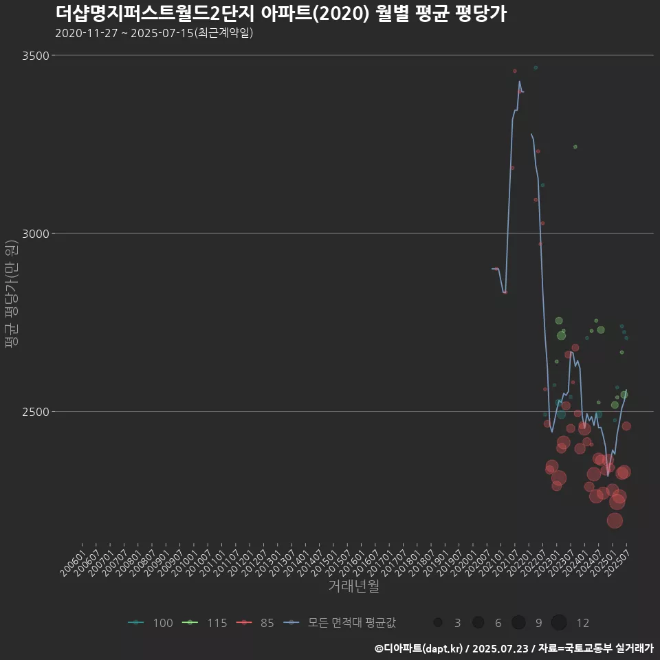 더샵명지퍼스트월드2단지 아파트(2020) 월별 평균 평당가