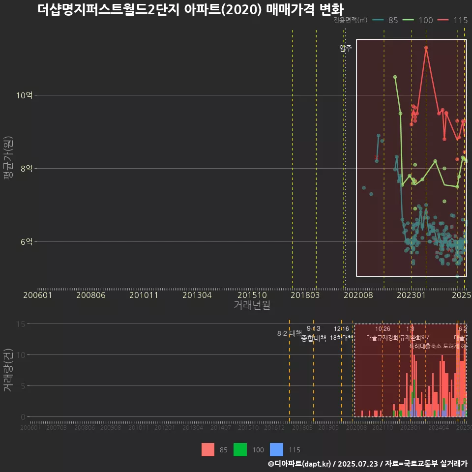 더샵명지퍼스트월드2단지 아파트(2020) 매매가격 변화