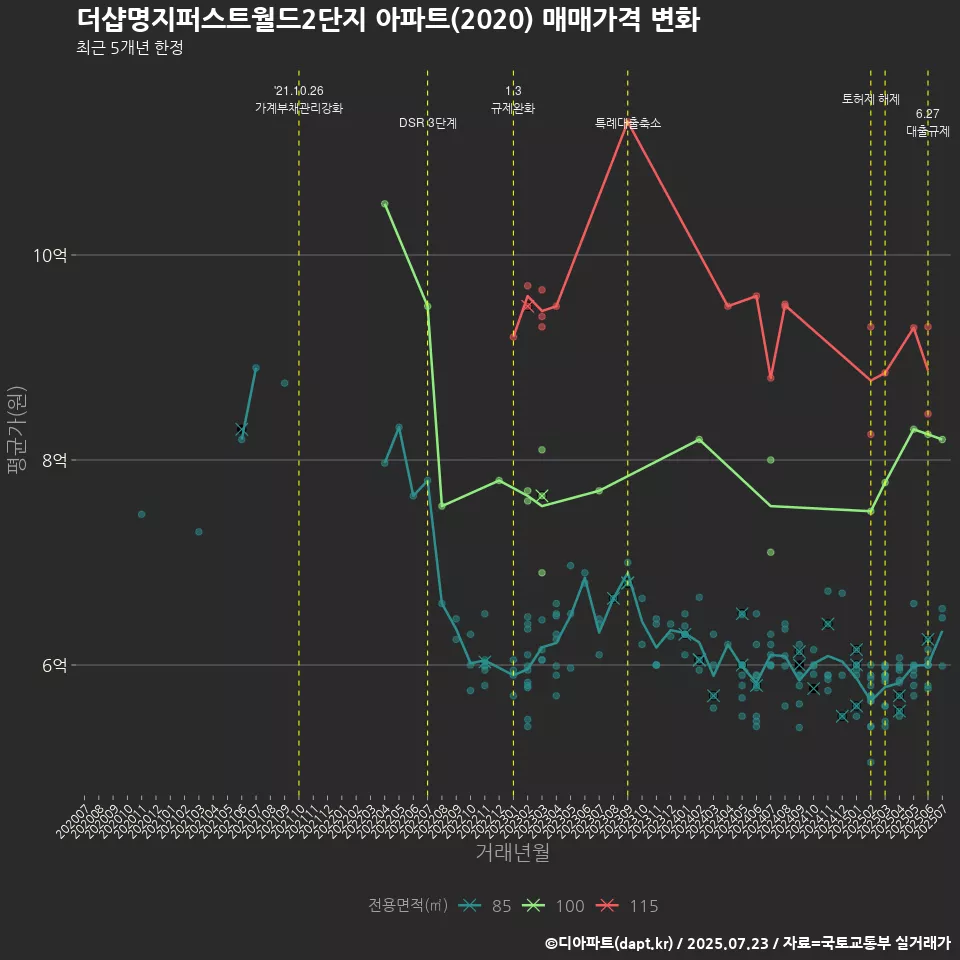 더샵명지퍼스트월드2단지 아파트(2020) 매매가격 변화