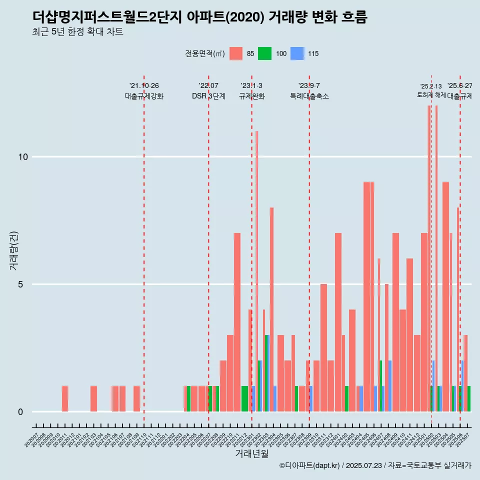 더샵명지퍼스트월드2단지 아파트(2020) 거래량 변화 흐름