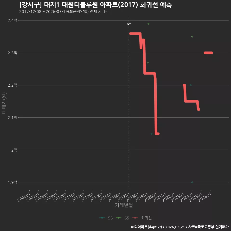 [강서구] 대저1 태원더블루원 아파트(2017) 회귀선 예측