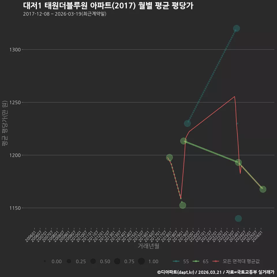 대저1 태원더블루원 아파트(2017) 월별 평균 평당가