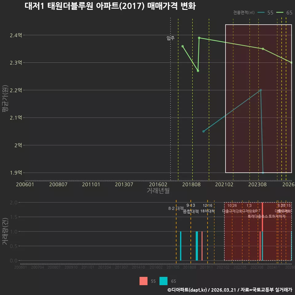 대저1 태원더블루원 아파트(2017) 매매가격 변화