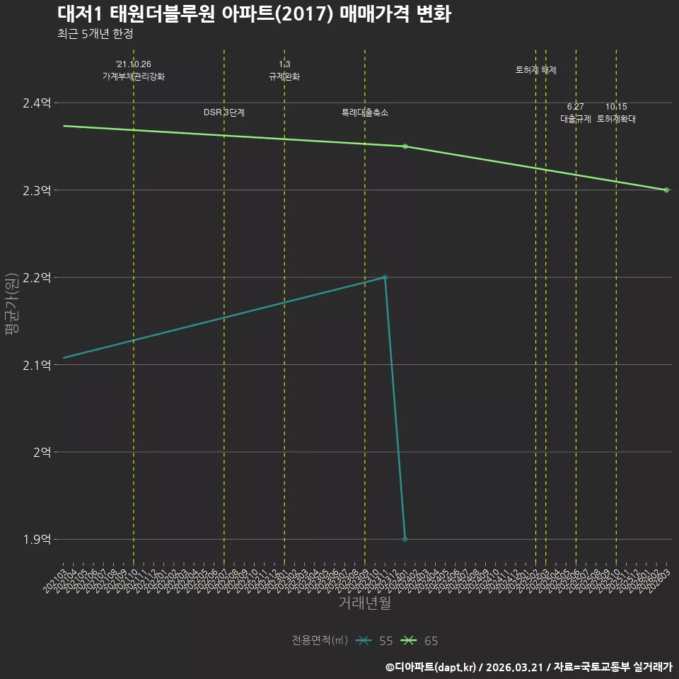 대저1 태원더블루원 아파트(2017) 매매가격 변화