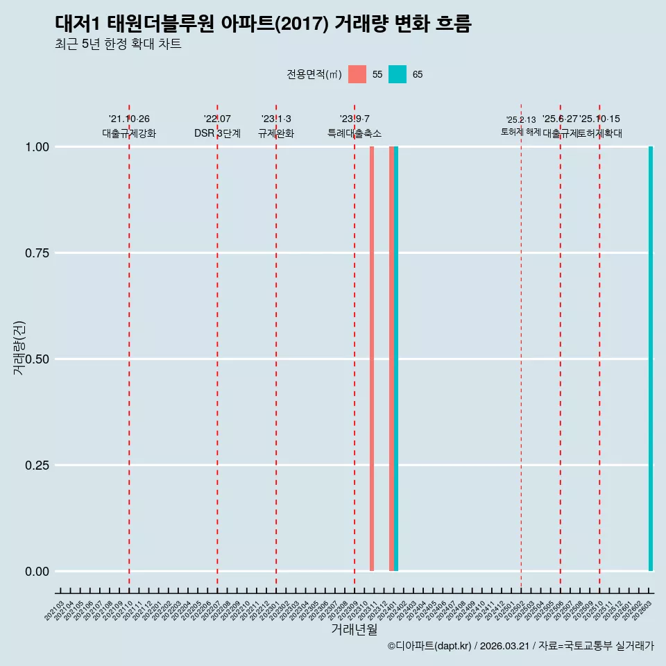대저1 태원더블루원 아파트(2017) 거래량 변화 흐름