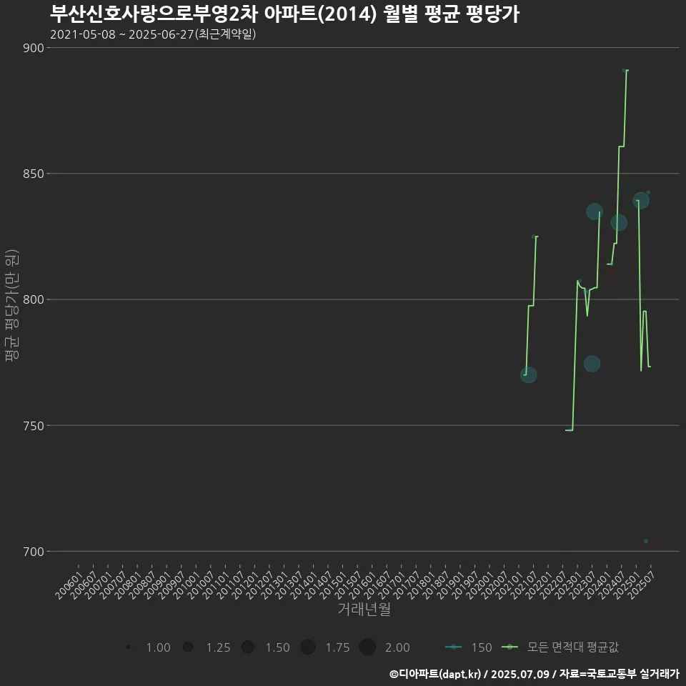 부산신호사랑으로부영2차 아파트(2014) 월별 평균 평당가