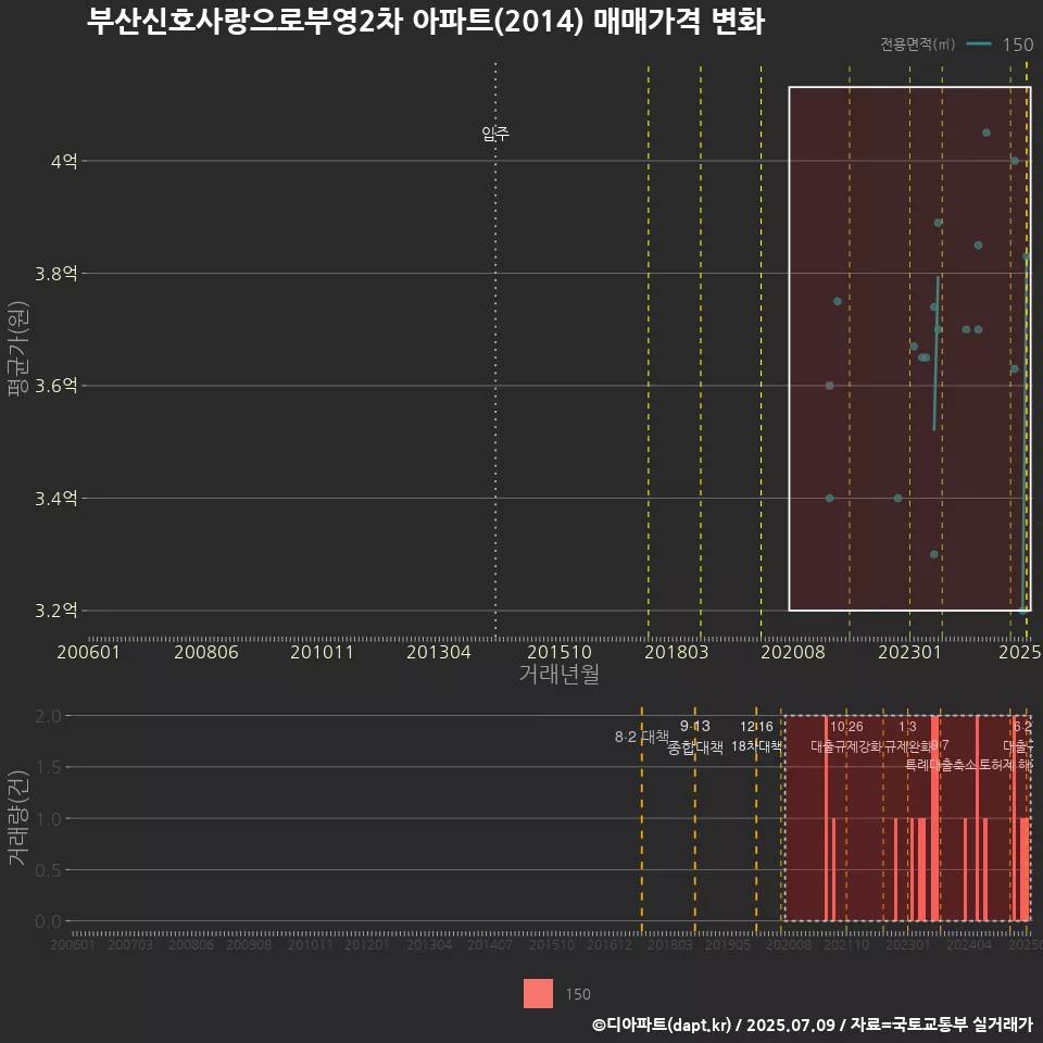 부산신호사랑으로부영2차 아파트(2014) 매매가격 변화