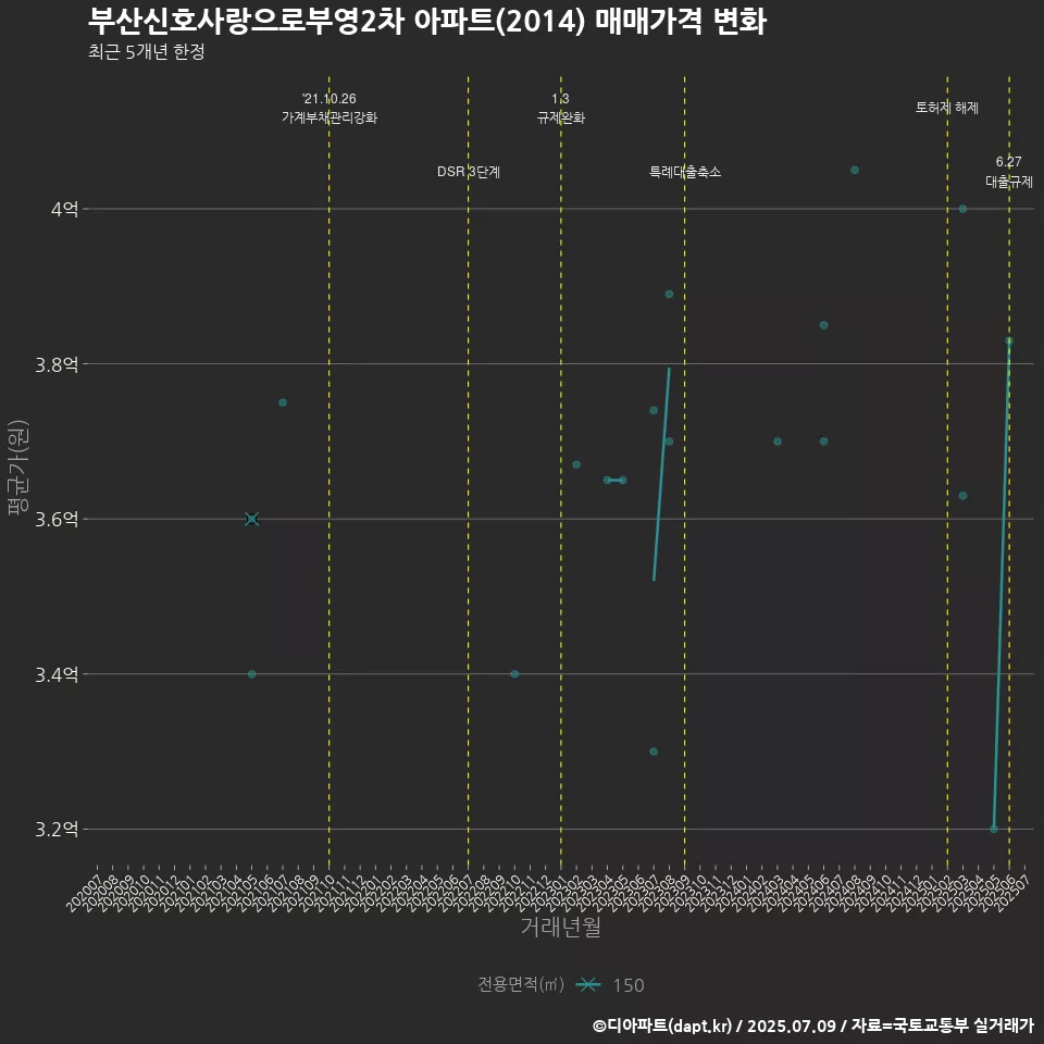 부산신호사랑으로부영2차 아파트(2014) 매매가격 변화