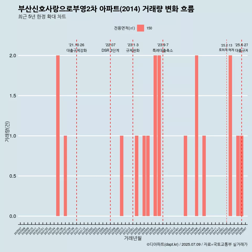부산신호사랑으로부영2차 아파트(2014) 거래량 변화 흐름