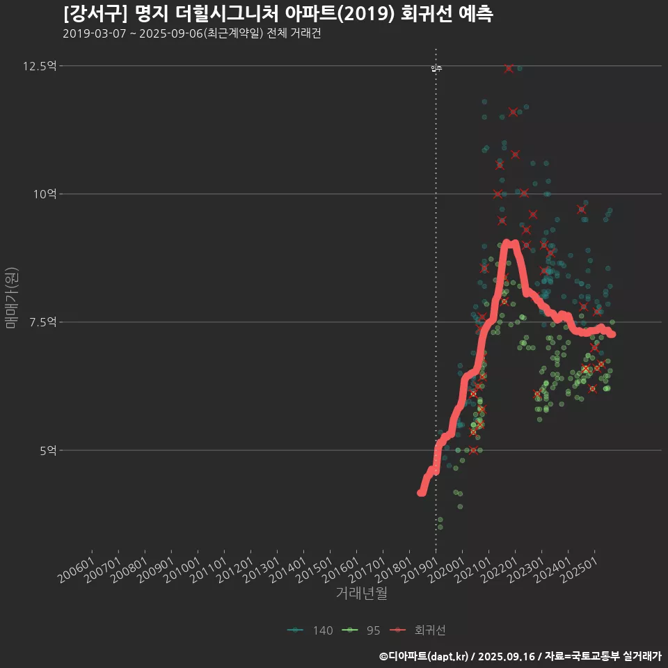 [강서구] 명지 더힐시그니처 아파트(2019) 회귀선 예측