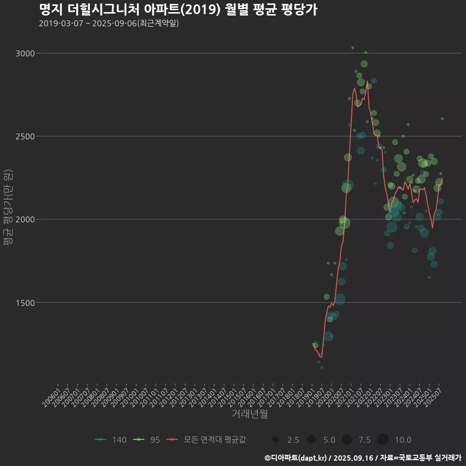 명지 더힐시그니처 아파트(2019) 월별 평균 평당가