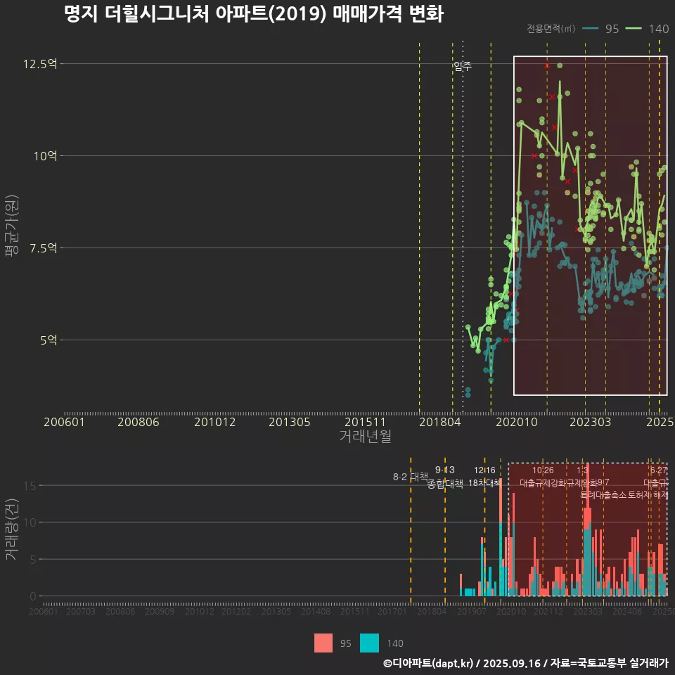 명지 더힐시그니처 아파트(2019) 매매가격 변화