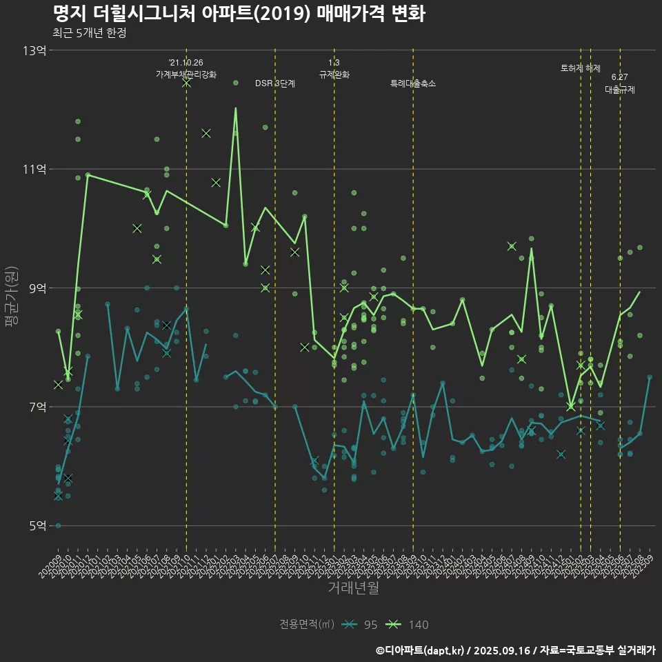 명지 더힐시그니처 아파트(2019) 매매가격 변화