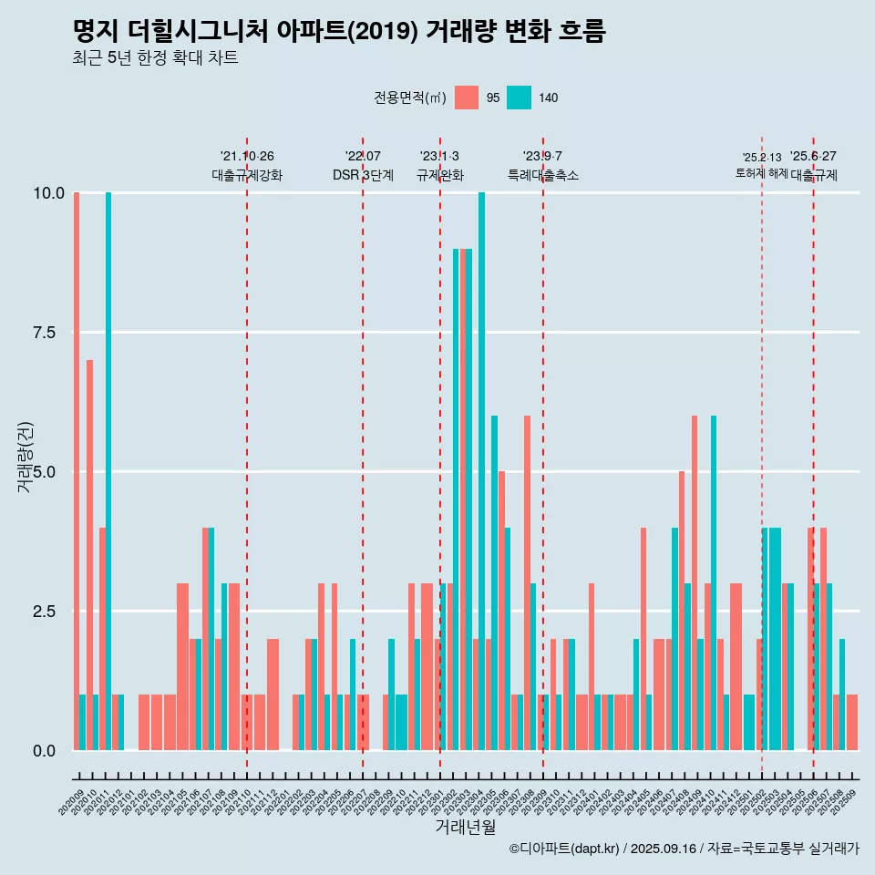 명지 더힐시그니처 아파트(2019) 거래량 변화 흐름